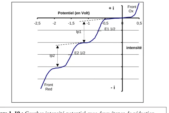 Figure 1. 10 : Courbes intensité-potentiel avec deux étapes de réduction  Remarques :  