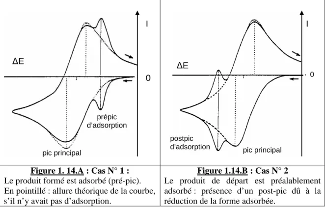 Figure 1. 14.A : Cas N° 1 : 