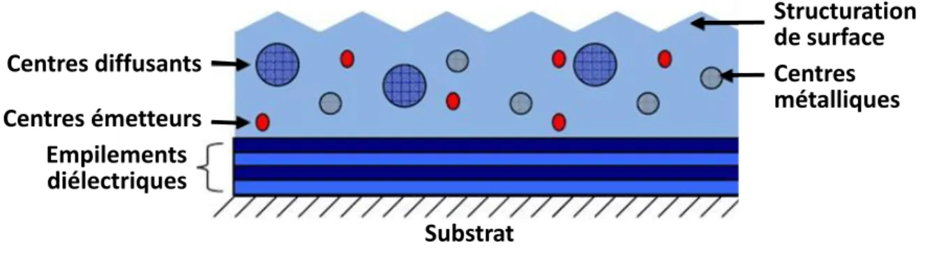 Figure 1.4  Les microstructures de la couche, paramètres qui régissent l'émission, la propagation et l'extraction de la lumière.