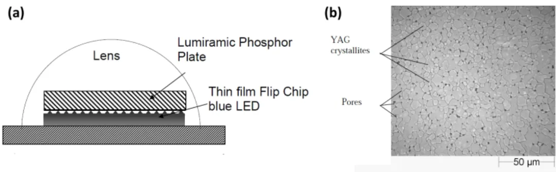 Figure 1.16  (a) Coupe schématisée d'une diode blanche réalisée avec une plaque Lumiramic TM