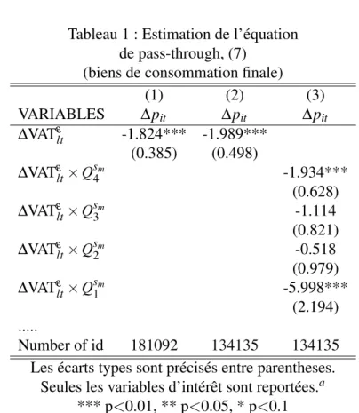 Tableau 1 : Estimation de l’équation de pass-through, (7)