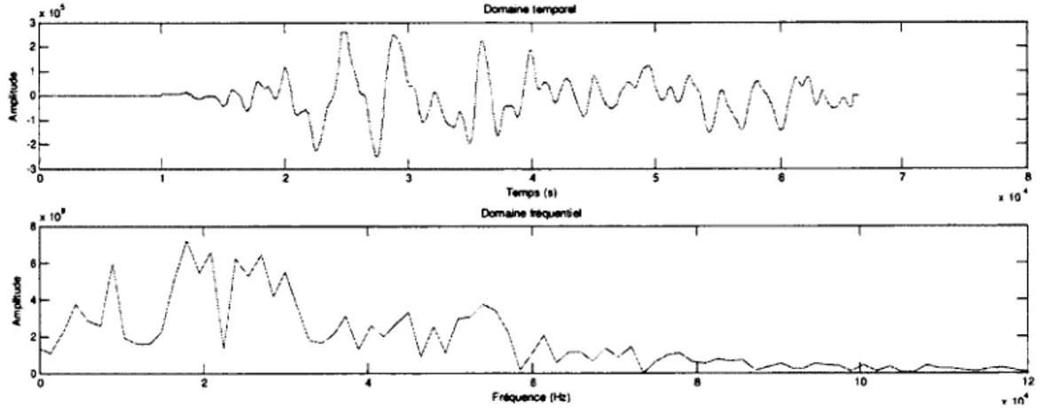 Figure 2.6: Un signal dans le domaine temporel et son spectre fréquentiel obtenu via une transformée de Fourier (FFT)