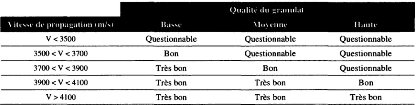 Tableau 2.3: Classification du granulat selon la vitesse d'une impulsion ultrasonore dans le béton [Solis-Carcano et Moreno, 2008]