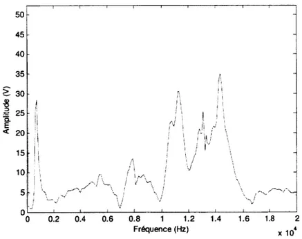 Figure 3.8 : Spectre fréquentiel provenant d’un essai sur pavage présentant plusieurs pics de haute fré quence
