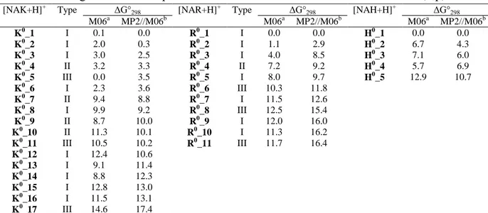 Figure  III.1.6.  Structures  optimisées  au  niveau  M06/6-311++G(d,p)  des  5  conformères  les  plus  stables  de  [NAH  +  H] + 