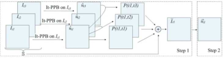Fig. 2. The sketch map of the proposed ﬁlter of one image I t1 . (S = {I t1 , I t2 , I t3 }: the original multi-temporal images; ˆu t1 : the denoising result of I t1 using It-PPB [4]; P (t1, t2): the temporal relation between I t1 and I t2 ; ˜I t1 : the te