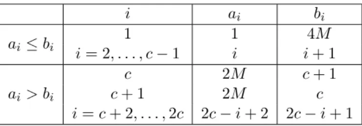 Table 1: An example with a ratio equal to 3/2 i a i b i a i ≤ b i 1 1 4M i = 2, . . . , c − 1 i i + 1 a i &gt; b i c 2M c + 1c + 12Mc i = c + 2, 