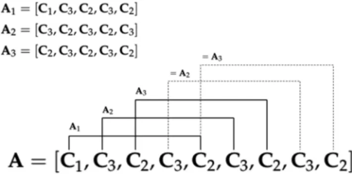 Fig. 2  Example of activity feature instances using a sliding window of L = 