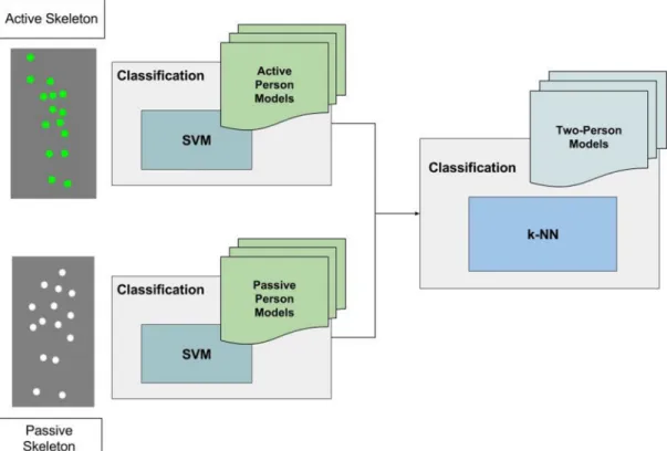 Fig. 6  Fusion at decision level combines the models of the independent classification by training a k-NN classifier