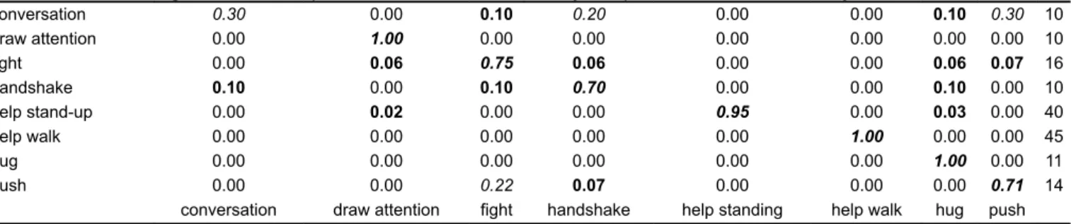 Table 3 Confusion matrix of the fusion at feature level for the ISR dataset, using N = 11 skeleton joints, and a window length of