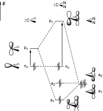 Figure 3. Diagramme de perturbations des orbitales frontières d’un centre carbénique par des groupements π- π-donneurs 