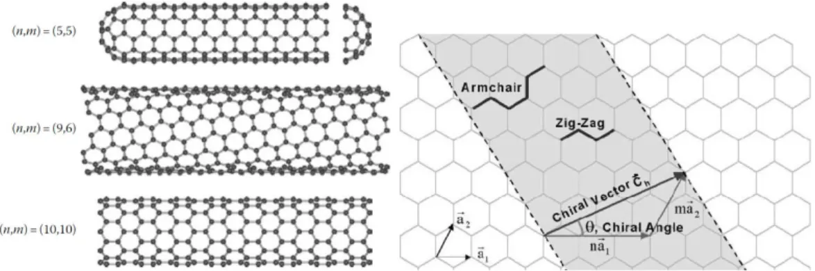 Figure  2.1  Représentation  schématique  d’un  nanotube  de  carbone  de  différentes  structures  (gauche)
