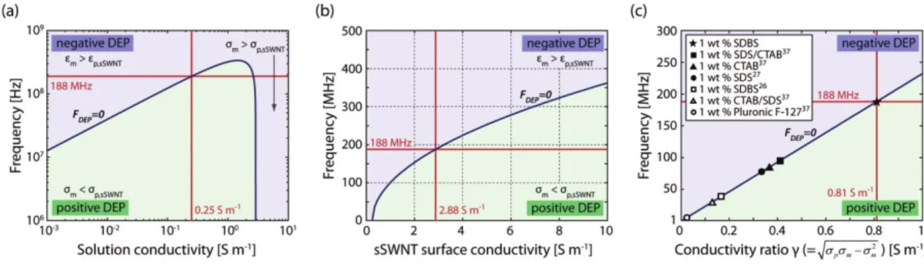 Figure  2.18  Fréquence  de  transition  diélectrophorétique  d’un  nanotube  de  carbone  semiconducteur