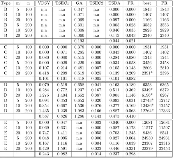 Table 1: gap from optimal (in %) for B-C-D-E test-series