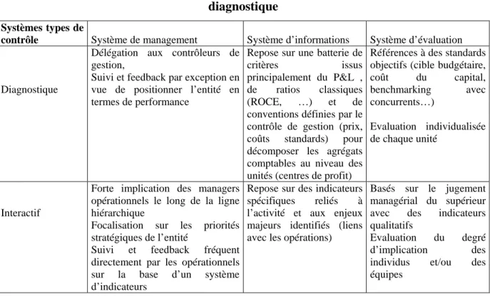 Tableau 1 – Caractéristiques additionnelles aux systèmes de contrôle interactif et  diagnostique 