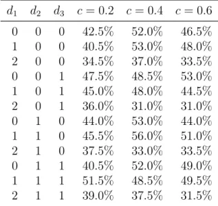 Table 1: Results of various configurations of UCD against UCT without transposition table at 6 × 6 go d 1 d 2 d 3 c = 0.2 c = 0.4 c = 0.6 0 0 0 42.5% 52.0% 46.5% 1 0 0 40.5% 53.0% 48.0% 2 0 0 34.5% 37.0% 33.5% 0 0 1 47.5% 48.5% 53.0% 1 0 1 45.0% 48.0% 44.5