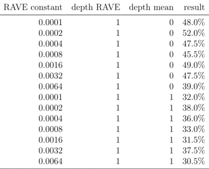 Table 2: Results of various configurations of RAVE UCD against standard RAVE at 6 × 6 go