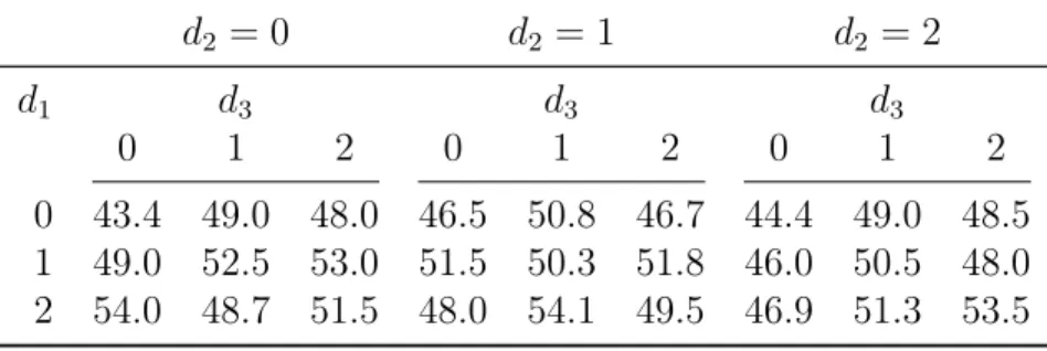Table 3: Results for the game of Breakthrough d 2 = 0 d 2 = 1 d 2 = 2 d 1 d 3 d 3 d 3 0 1 2 0 1 2 0 1 2 0 43.4 49.0 48.0 46.5 50.8 46.7 44.4 49.0 48.5 1 49.0 52.5 53.0 51.5 50.3 51.8 46.0 50.5 48.0 2 54.0 48.7 51.5 48.0 54.1 49.5 46.9 51.3 53.5