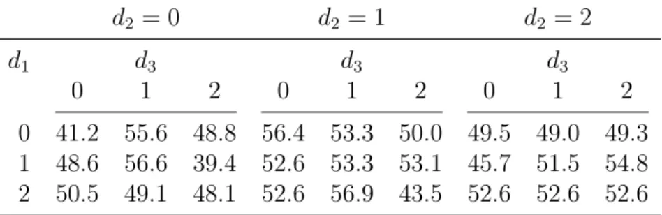 Table 7: Results for the game of Knightthrough d 2 = 0 d 2 = 1 d 2 = 2 d 1 d 3 d 3 d 3 0 1 2 0 1 2 0 1 2 0 41.2 55.6 48.8 56.4 53.3 50.0 49.5 49.0 49.3 1 48.6 56.6 39.4 52.6 53.3 53.1 45.7 51.5 54.8 2 50.5 49.1 48.1 52.6 56.9 43.5 52.6 52.6 52.6