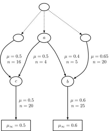Figure 2: There is enough information in the game tree to know that position b is better than position c, but there is not enough local information at node a to make the right decision.