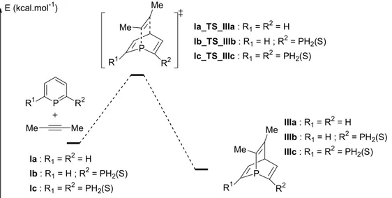 Tableau 4 : profil énergétique de la réaction de Diels-Alder entre les phosphinines et le but-2-yne, les énergies 