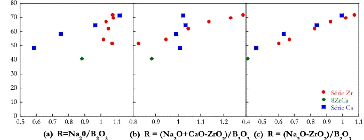 Figure  2-4 :  Evolution  du  pourcentage  de  B IV   en  fonction  de  différents  rapports  de  R :  Na 2 O/B 2 O 3   (a),  (Na 2 O+CaO-ZrO 2 )/B 2 O 3  (b) et (Na 2 O-ZrO 2 )/B 2 O 3  (c)