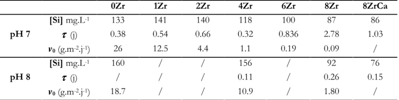 Tableau 3-2 : Durée (en jours) des altérations  et pH à l’arrêt de l’altération  à pH 7 et 8