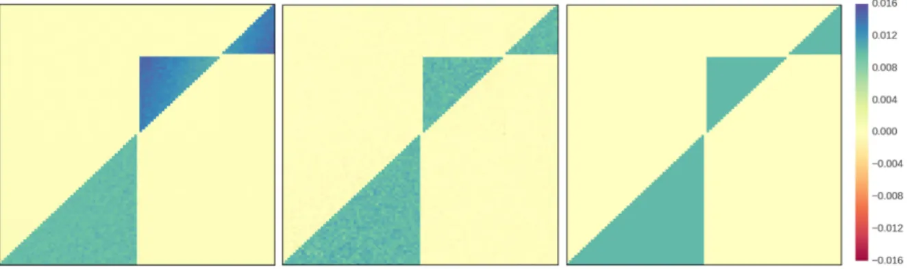 Figure 2: On Exp100 dataset, estimated b G with ADM4 (left), with NPHC (middle) and the ground- ground-truth matrix G (right)