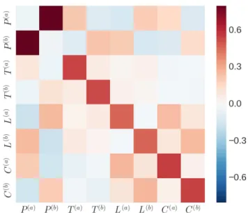 Figure 3: Estimated b G via NPHC on DAX order book data.