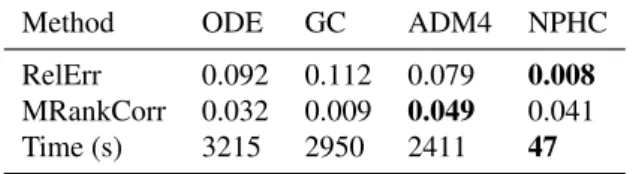 Table 4: Metrics on Exp100: comparable rank correlation, strong improvement for relative error and computing time.