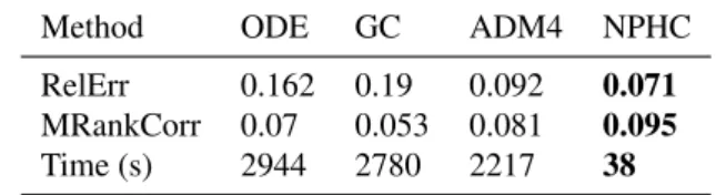 Table 5: Metrics on MemeTracker: strong improvement in relative error, rank correlation and computing time.