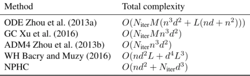 Table 1: Complexity of state-of-the-art methods. NPHC’s complexity is very low , especially in the regime n ≫ d.