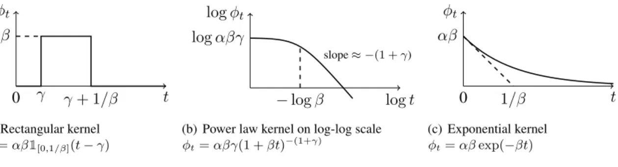 Figure 1: The three different kernels used to simulate the datasets.
