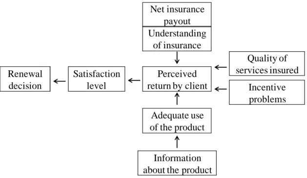 Figure 1: Determinants of contract renewal behavior 