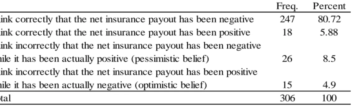 Table 3: Comparison between perceptions and facts regarding the sign of the net insurance payout  (sample subscribers) 