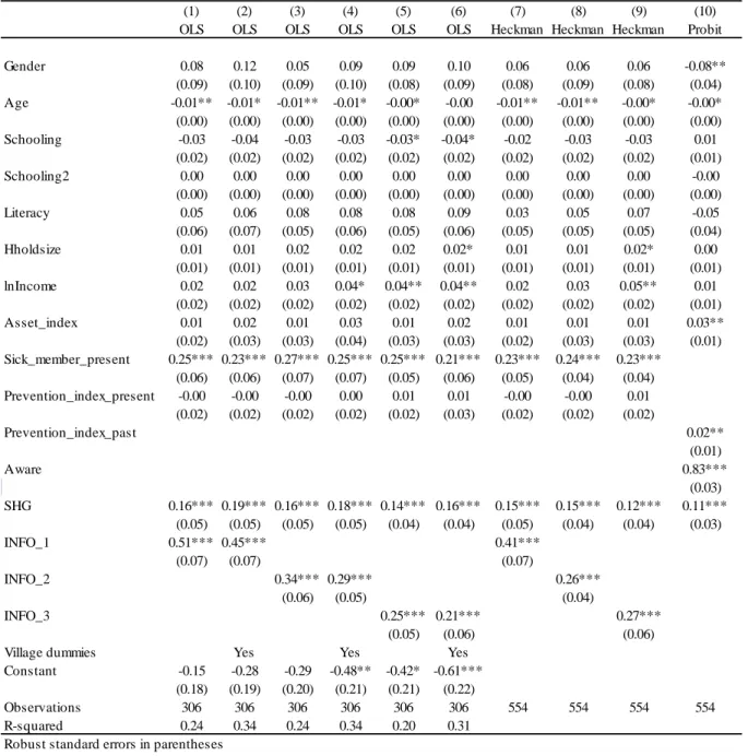 Table 4: Determinants of actual use of insurance services 