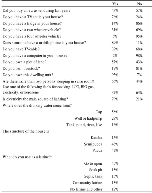 Table A-2 Variables used for the asset index 