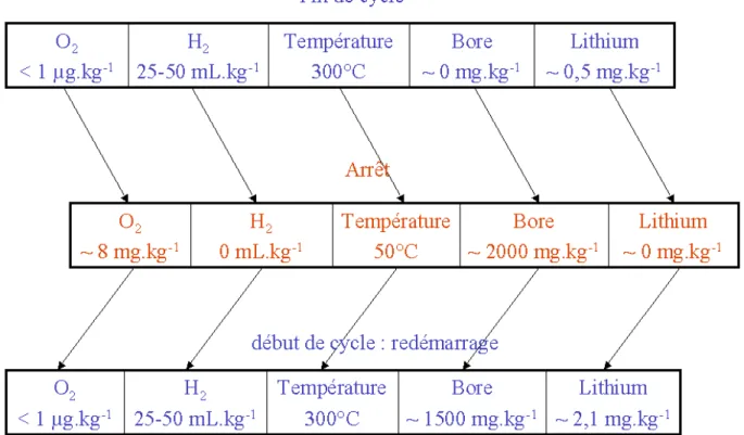 Figure I.3 :Caractéristiques physico-chimiques du fluide primaire en fonction des  phases de fonctionnement d’un réacteur nucléaire [13]