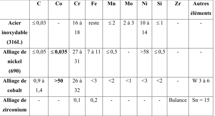 Tableau I.1 : Composition chimique, en pourcentage massique, des principaux alliages  dans le circuit primaire des réacteurs à eau sous pression [11]