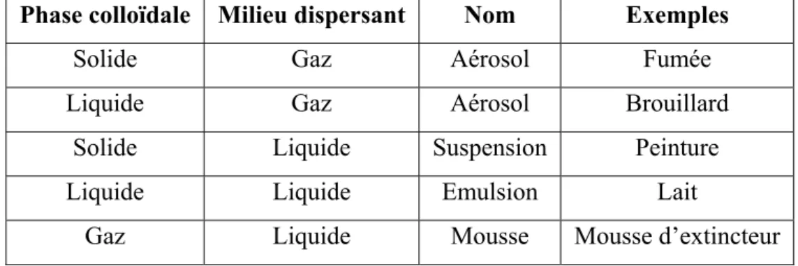 Tableau II.1 : Exemples de milieux dispersants pour les particules colloïdales [45].  Phase colloïdale  Milieu dispersant  Nom  Exemples 