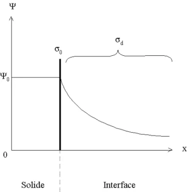 Figure II.3 : Schéma de l’interface solide-liquide suivant le modèle de Gouy et  Chapman