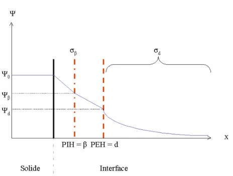 Figure II.5 : Modèle de Grahame. PIH représente le Plan Interne d’Helmholtz, PEH le  Plan Externe d’Helmholtz, Ψ d  (V) le potentiel au plan d, σ β  (C.m -2 ) la charge présente au 