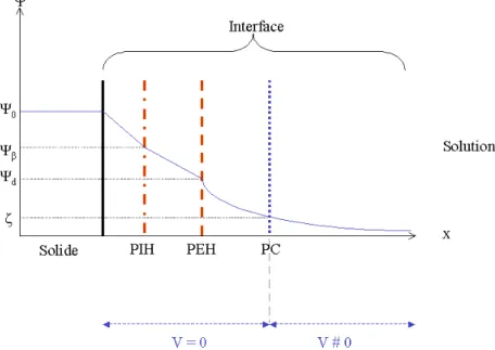 Figure II.7 : Schéma de l’interface solide-liquide. PC est le plan de cisaillement et ζ (V)  le potentiel au PC appelé potentiel zêta