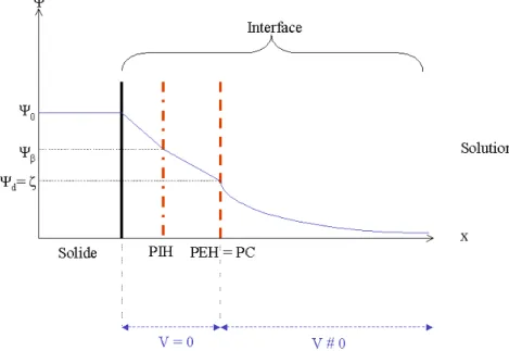Figure II.8 : Schéma de l’interface solide-liquide. Le plan de cisaillement (PC) et le plan  externe d’Helmholtz (PEH) sont confondus : Ψ d  = ζ