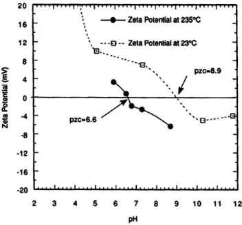 Figure II.11 : Influence de la température et du pH sur le potentiel zêta de TiO 2  : à 25°C 