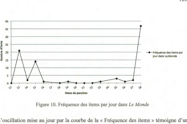 Figure 10. Fréquence des items par jour dans Le Monde 