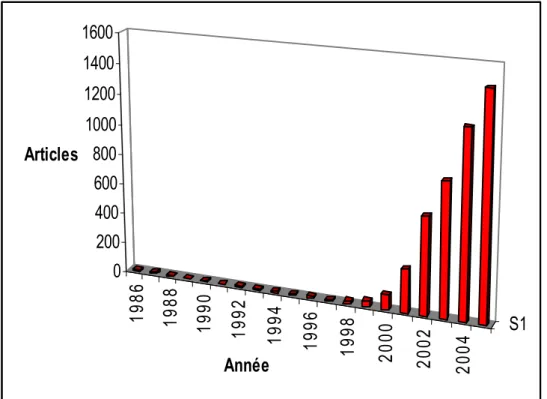 Figure 1 : Nombre d’articles publiés par année sur le sujet « room temperature ionic  liquids »  