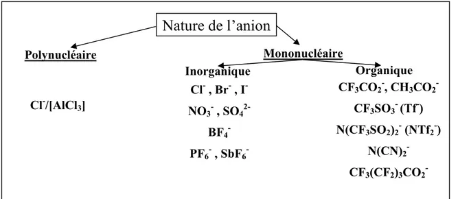 Figure 3 : Quelques exemples d’anions Cl- , Br- , I- NO3- , SO42- BF4- PF6- , SbF6-  Organique Polynucléaire Cl-/[AlCl3] CF3CO2-, CH3 CO 2 - CF3SO3- (Tf-) N(CF3SO2)2- (NTf2- ) N(CN)2- CF3(CF2)3CO2-Inorganique Nature de l’anion Mononucléaire 