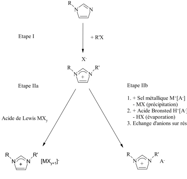 Figure 4 : Différentes voies de synthèse des sels 1,3-dialkylimidazolium 