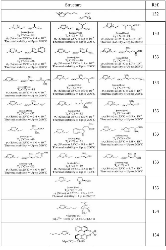 Tableau 4 : Liquides ioniques à base de cation imidazolium  possédant un anion chiral [131] Structure  Réf